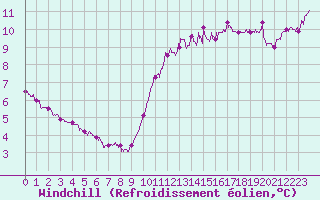 Courbe du refroidissement olien pour Cap Gris-Nez (62)