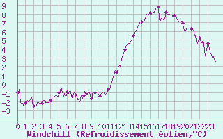 Courbe du refroidissement olien pour Rennes (35)