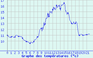 Courbe de tempratures pour Saint Cornier-des-Landes (61)