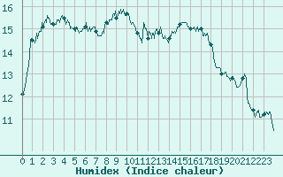 Courbe de l'humidex pour Dunkerque (59)