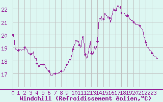 Courbe du refroidissement olien pour Dax (40)