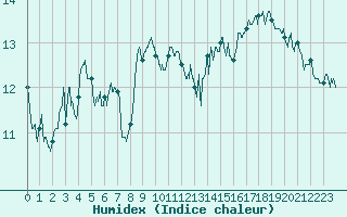 Courbe de l'humidex pour Embrun (05)