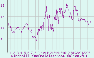 Courbe du refroidissement olien pour Boulogne (62)