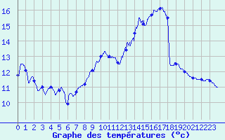 Courbe de tempratures pour Dole-Tavaux (39)