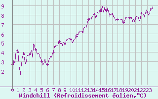 Courbe du refroidissement olien pour Nevers (58)