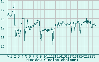 Courbe de l'humidex pour Pointe de Chassiron (17)