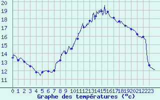 Courbe de tempratures pour Alaigne (11)