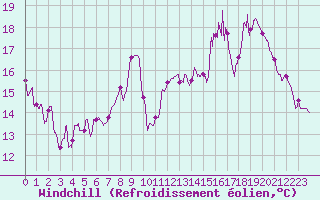 Courbe du refroidissement olien pour Volmunster (57)