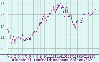 Courbe du refroidissement olien pour Reims-Prunay (51)