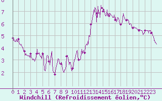 Courbe du refroidissement olien pour Toulouse-Francazal (31)