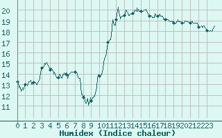 Courbe de l'humidex pour Lannion (22)