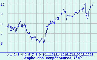 Courbe de tempratures pour Pointe du Raz (29)
