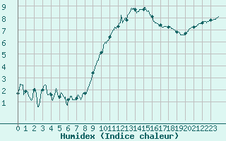 Courbe de l'humidex pour Evreux (27)