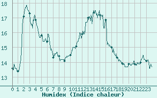 Courbe de l'humidex pour Ajaccio - Campo dell'Oro (2A)