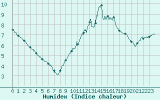 Courbe de l'humidex pour Nancy - Essey (54)