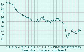 Courbe de l'humidex pour Cap Bar (66)