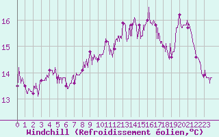Courbe du refroidissement olien pour Ploudalmezeau (29)