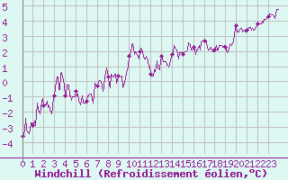 Courbe du refroidissement olien pour Saint-Dizier (52)