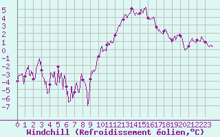 Courbe du refroidissement olien pour Chteaudun (28)