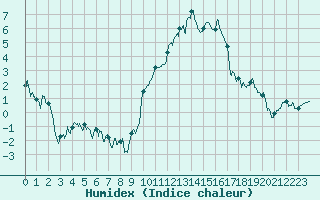 Courbe de l'humidex pour Nevers (58)