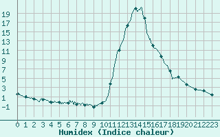 Courbe de l'humidex pour Bagnres-de-Luchon (31)