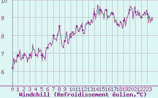 Courbe du refroidissement olien pour Paris - Montsouris (75)