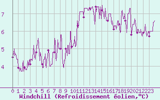 Courbe du refroidissement olien pour Orly (91)