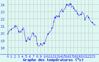 Courbe de tempratures pour Mont-Aigoual (30)