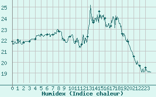 Courbe de l'humidex pour Le Talut - Belle-Ile (56)