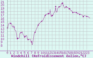 Courbe du refroidissement olien pour Troyes (10)