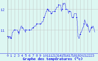 Courbe de tempratures pour Lanvoc (29)