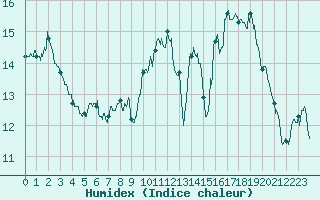 Courbe de l'humidex pour Vichy (03)