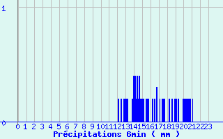 Diagramme des prcipitations pour Semur-en-Auxois (21)