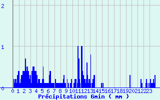 Diagramme des prcipitations pour Mouthe (25)