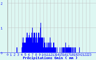Diagramme des prcipitations pour Arc-et-Senans (25)