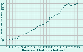 Courbe de l'humidex pour Saint-Nazaire (44)