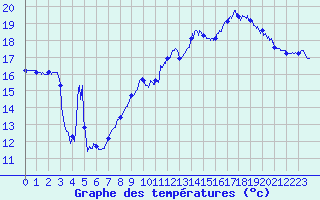 Courbe de tempratures pour Capbreton (40)