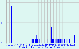 Diagramme des prcipitations pour Bordeaux-Paulin (33)