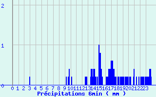 Diagramme des prcipitations pour Ballon d