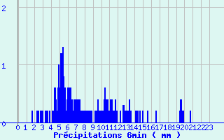 Diagramme des prcipitations pour Blars (46)