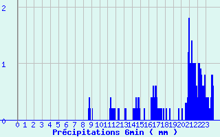 Diagramme des prcipitations pour Beaumont du Ventoux (Mont Serein) (84)