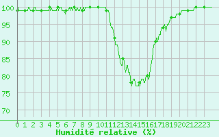 Courbe de l'humidit relative pour Calais / Marck (62)