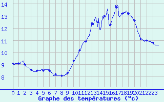 Courbe de tempratures pour Saint-Symphorien (33)