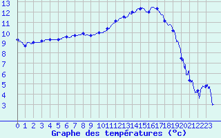 Courbe de tempratures pour Montourtier (53)