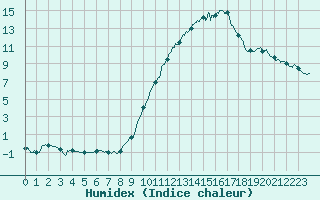 Courbe de l'humidex pour Vichy (03)