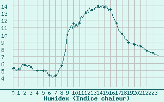 Courbe de l'humidex pour Valence (26)