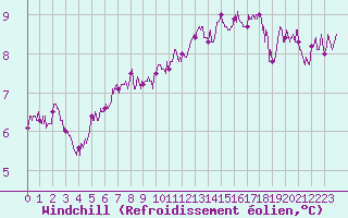Courbe du refroidissement olien pour Tours (37)