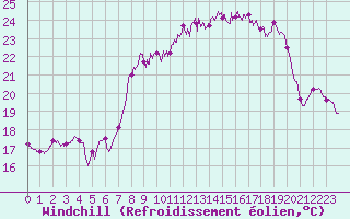 Courbe du refroidissement olien pour Valbonne-Sophia (06)