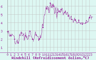 Courbe du refroidissement olien pour Cherbourg (50)
