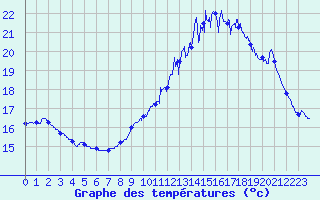 Courbe de tempratures pour Rochefort Saint-Agnant (17)